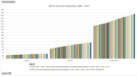 North America Population Growth Over Time